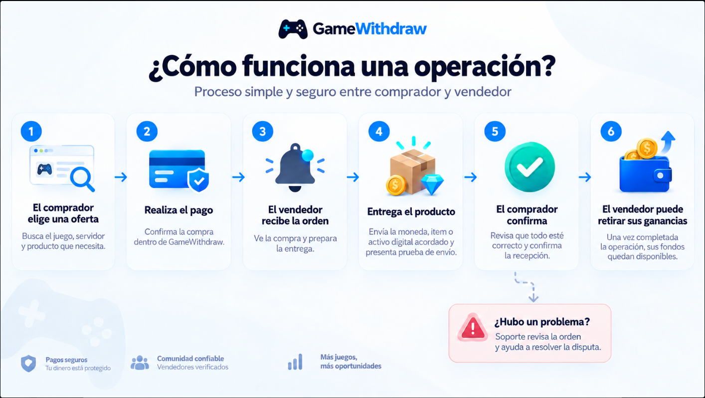 ¿Cómo funciona una operación? Seis pasos: el comprador elige una oferta, realiza el pago, el vendedor recibe la orden, entrega el producto, el comprador confirma y el vendedor puede retirar sus ganancias. Si hubo un problema, soporte revisa la orden y ayuda a resolver la disputa.