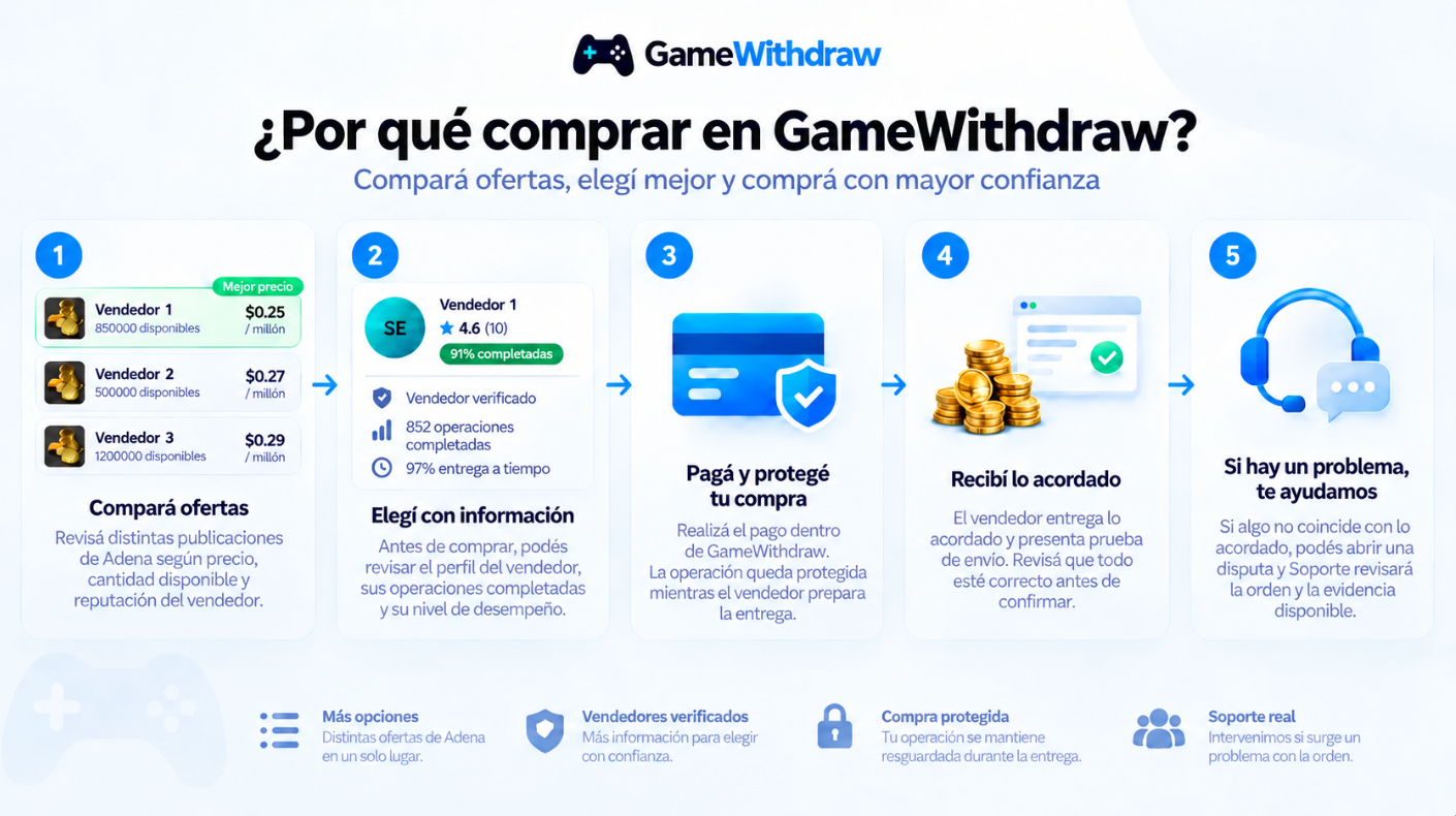 ¿Por qué comprar en GameWithdraw? Compará ofertas, elegí mejor y comprá con mayor confianza. Cinco pasos: compará ofertas, elegí con información, pagá y protegé tu compra, recibí lo acordado y, si hay un problema, te ayudamos.