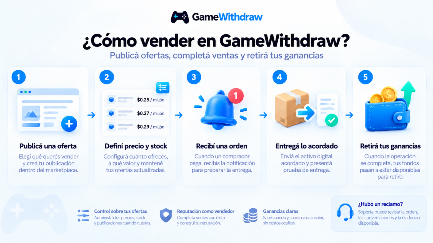 ¿Cómo vender en GameWithdraw? Publicá ofertas, completá ventas y retirá tus ganancias. Cinco pasos: publicá una oferta, definí precio y stock, recibí una orden, entregá lo acordado y retirá tus ganancias.